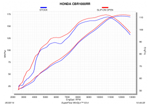 Performances du silencieux d'échappement Akrapovic Slip-On Line (Titanium) S-H10SO11-T